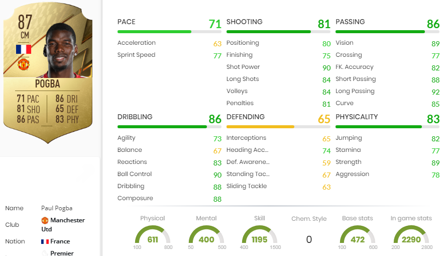 FIFA 22 Pogba Statistics