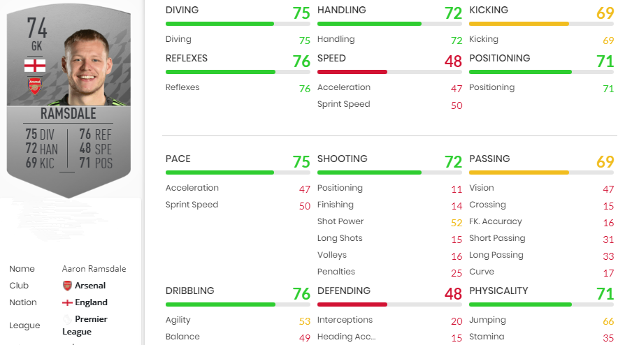 FIFA 22 TOTW 7 Ramsdale Statistics