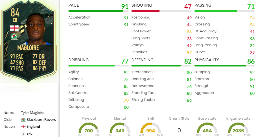 FIFA 22 Tyler Magloire statistics