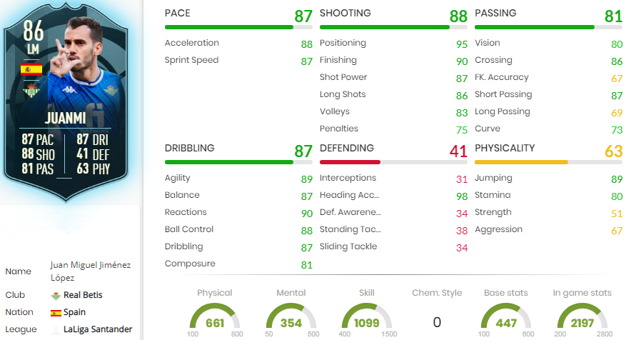 Juanmi La Liga POTM statistics