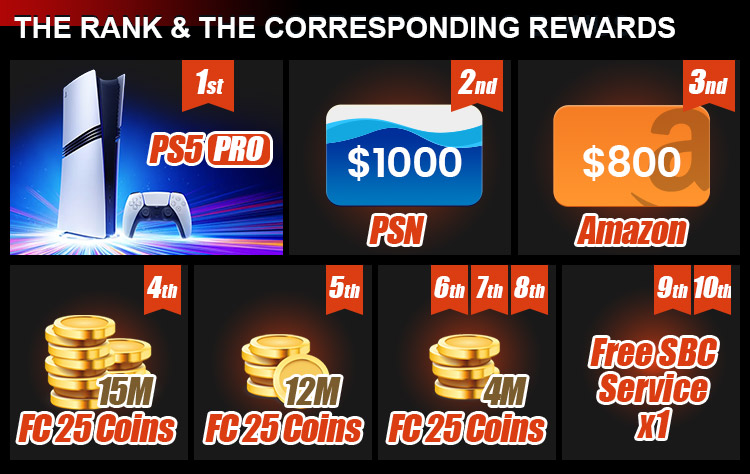 The Rank & The corresponding rewards